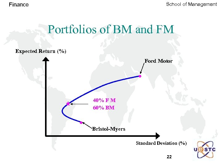 School of Management Finance Portfolios of BM and FM Expected Return (%) Ford Motor