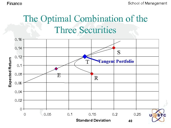 School of Management Finance The Optimal Combination of the Three Securities 0. 16 Expected