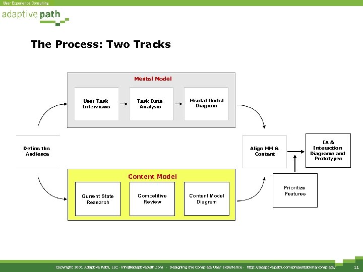 The Process: Two Tracks Mental Model User Task Interviews Task Data Analysis Mental Model