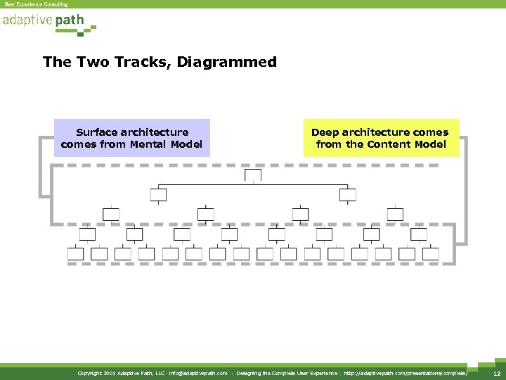 The Two Tracks, Diagrammed Surface architecture comes from Mental Model Deep architecture comes from