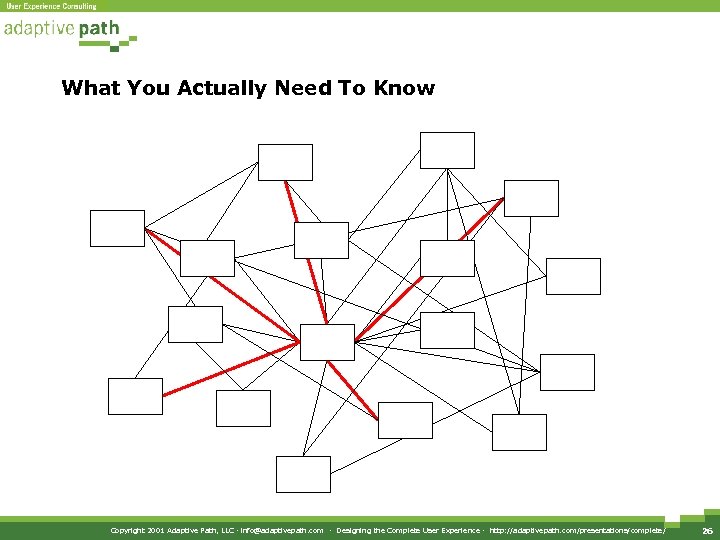 What You Actually Need To Know Copyright 2001 Adaptive Path, LLC · info@adaptivepath. com