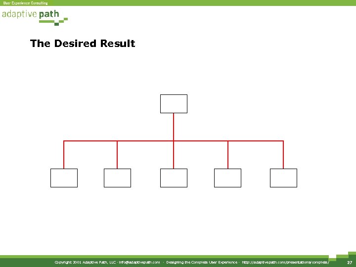 The Desired Result Copyright 2001 Adaptive Path, LLC · info@adaptivepath. com · Designing the