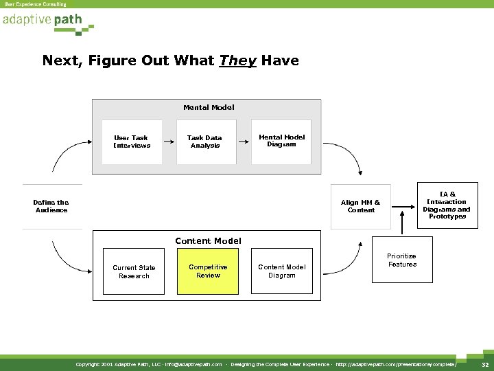 Next, Figure Out What They Have Mental Model User Task Interviews Task Data Analysis