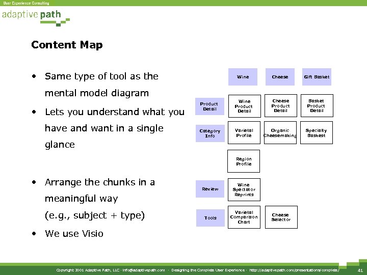 Content Map • Same type of tool as the Wine Cheese Gift Basket Product