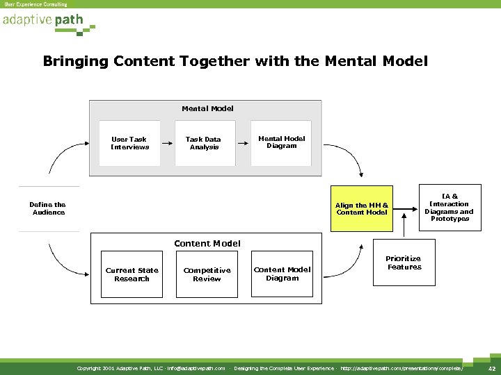 Bringing Content Together with the Mental Model User Task Interviews Task Data Analysis Mental