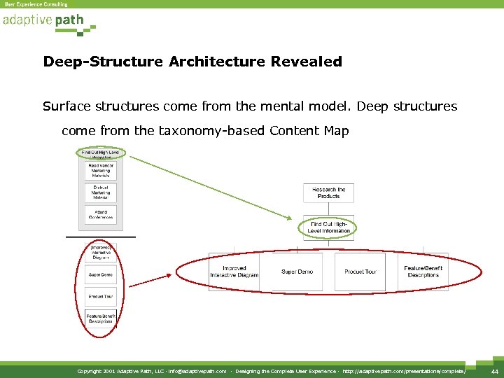 Deep-Structure Architecture Revealed Surface structures come from the mental model. Deep structures come from