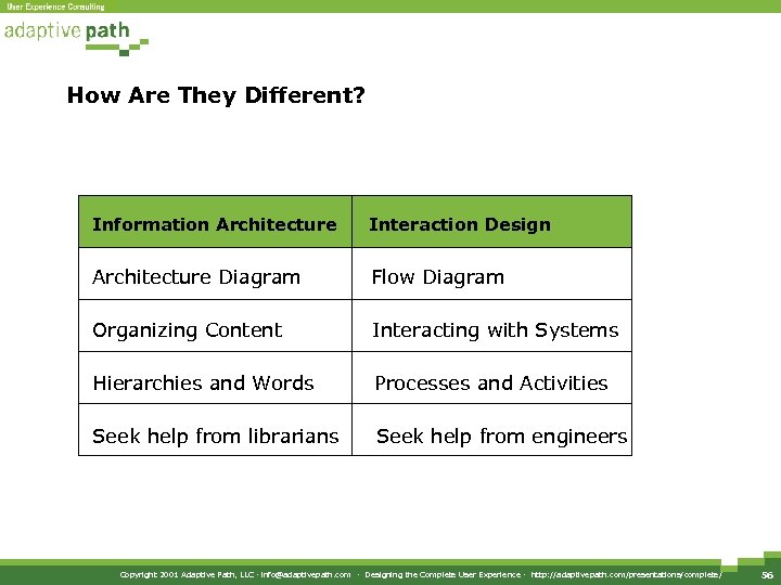 How Are They Different? Information Architecture Interaction Design Architecture Diagram Flow Diagram Organizing Content