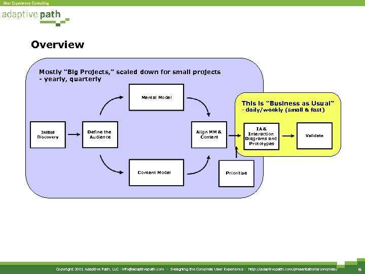 Overview Mostly “Big Projects, ” scaled down for small projects - yearly, quarterly Mental