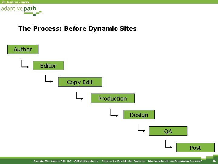 The Process: Before Dynamic Sites Author Editor Copy Edit Production Design QA Post Copyright