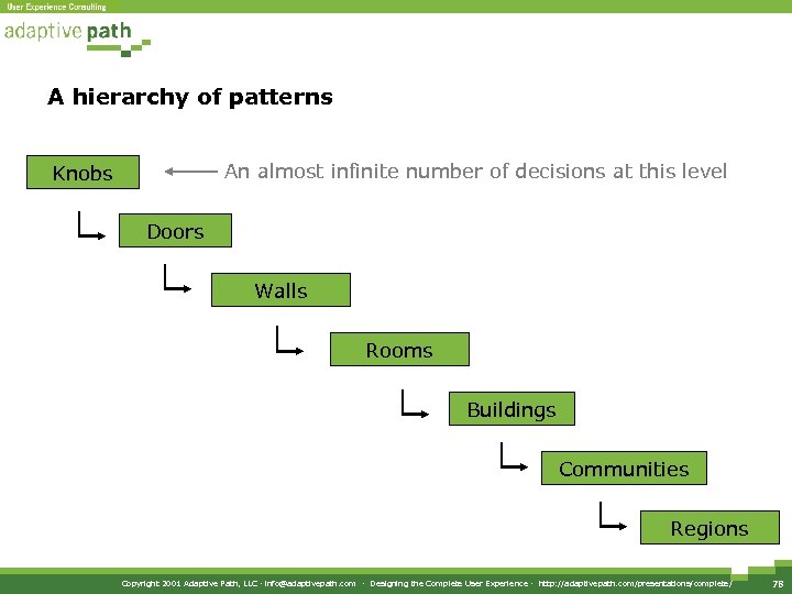 A hierarchy of patterns An almost infinite number of decisions at this level Knobs