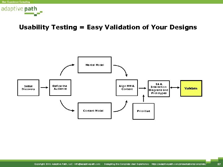 Usability Testing = Easy Validation of Your Designs Mental Model Define the Audience Align