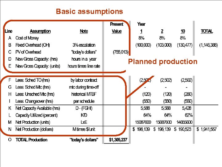 Basic assumptions Planned production 