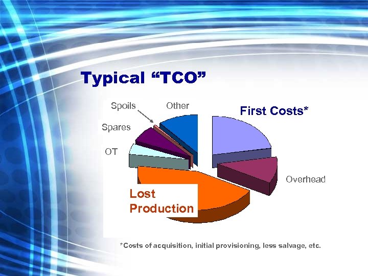 Typical “TCO” Spoils Other First Costs* Spares OT Overhead Lost Production *Costs of acquisition,