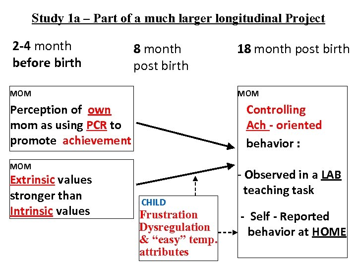 Study 1 a – Part of a much larger longitudinal Project 2 -4 month