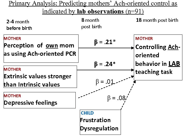 Primary Analysis: Predicting mothers’ Ach-oriented control as indicated by lab observations (n=91) 2 -4