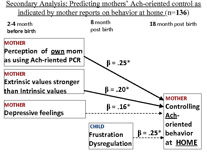 Secondary Analysis: Predicting mothers’ Ach-oriented control as indicated by mother reports on behavior at