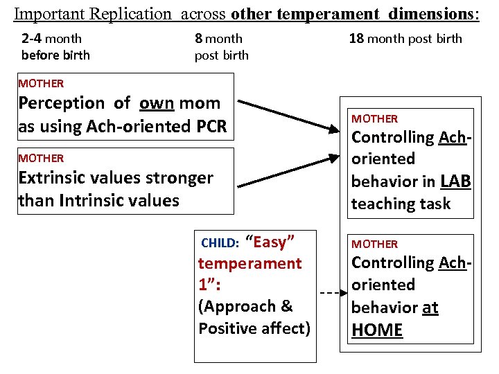 Important Replication across other temperament dimensions: 2 -4 month before birth 8 month post