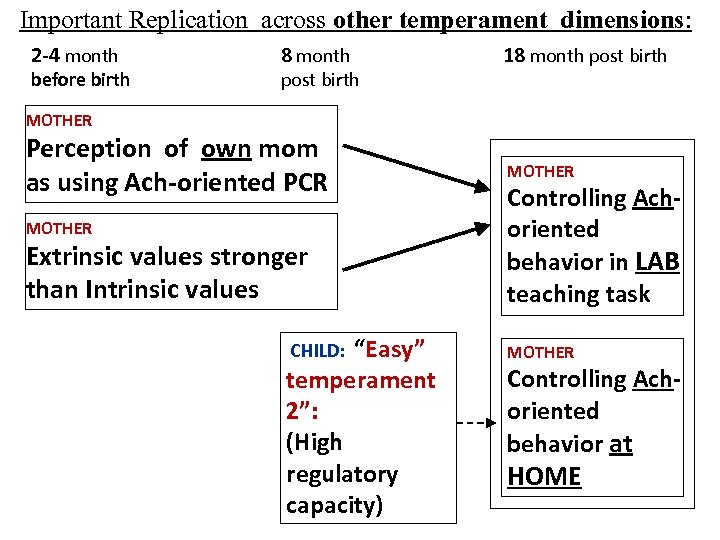 Important Replication across other temperament dimensions: 2 -4 month before birth 8 month post