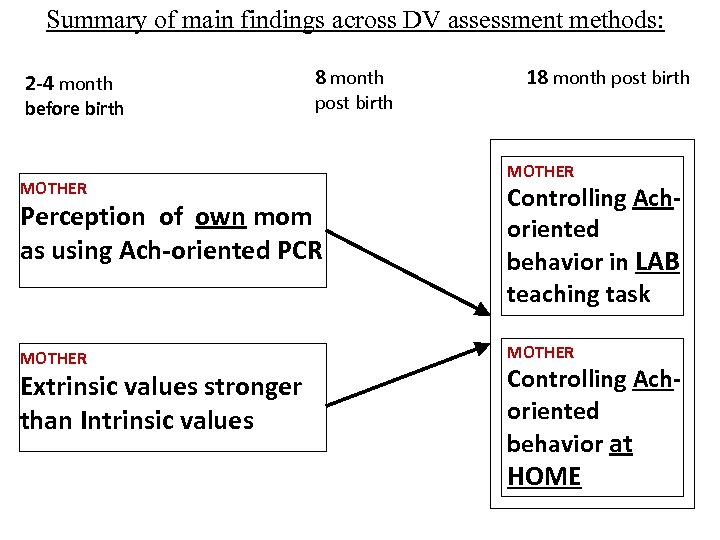 Summary of main findings across DV assessment methods: 2 -4 month before birth MOTHER