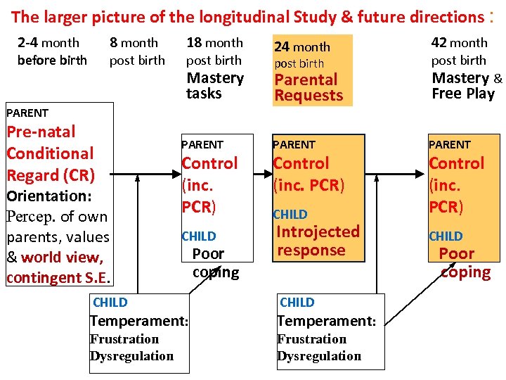 The larger picture of the longitudinal Study & future directions : 2 -4 month