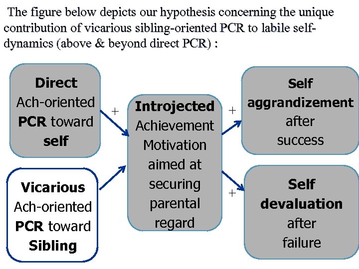 The figure below depicts our hypothesis concerning the unique contribution of vicarious sibling-oriented PCR