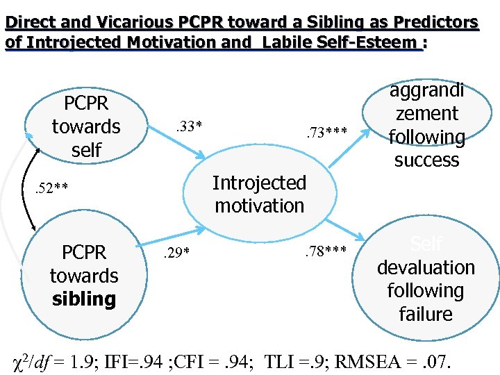 Direct and Vicarious PCPR toward a Sibling as Predictors of Introjected Motivation and Labile