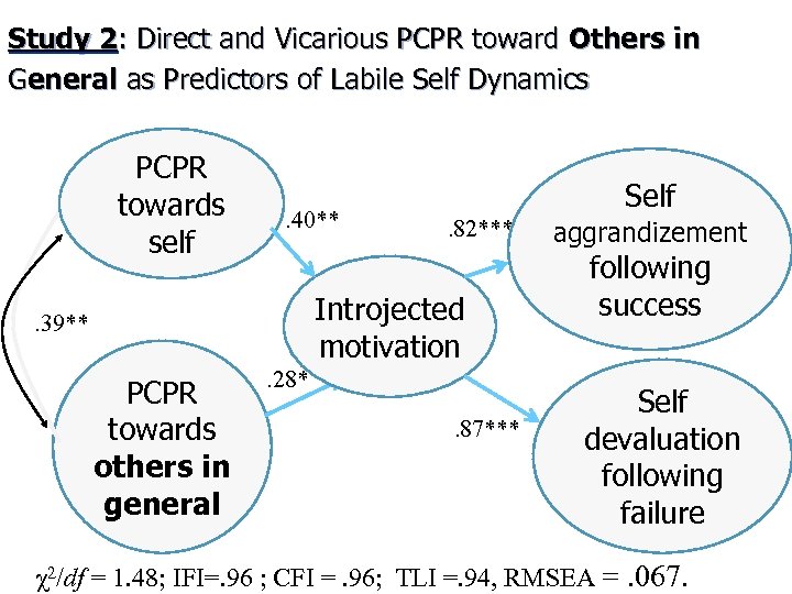 Study 2: Direct and Vicarious PCPR toward Others in General as Predictors of Labile
