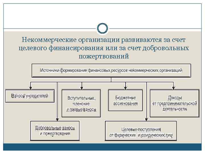 Договор целевого финансирования некоммерческих организаций образец