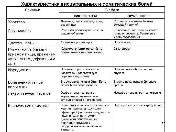 Характеристика висцеральных и соматических болей Признаки Тип боли висцеральная соматическая Характер Давящая, спастическая, тупая,