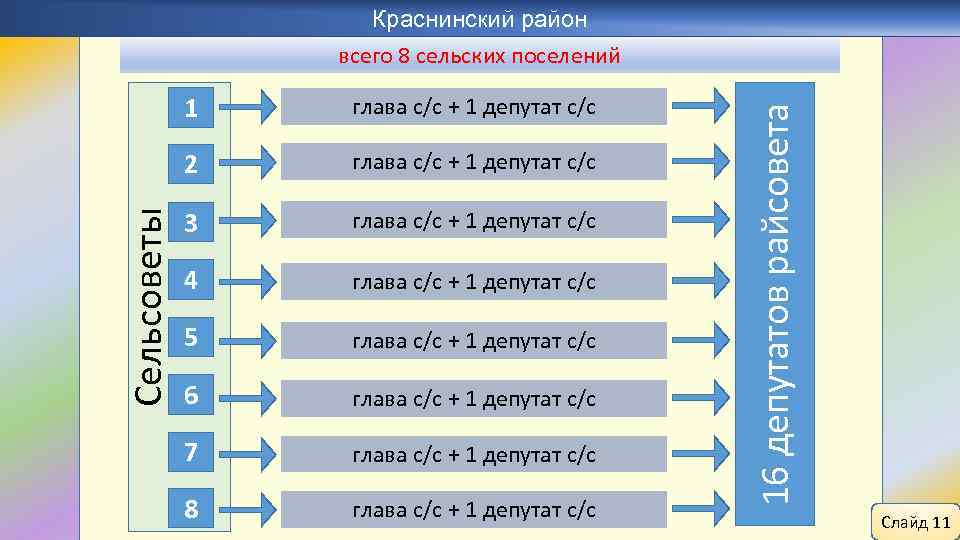 глава с/с + 1 депутат с/с 2 Сельсоветы 1 глава с/с + 1 депутат