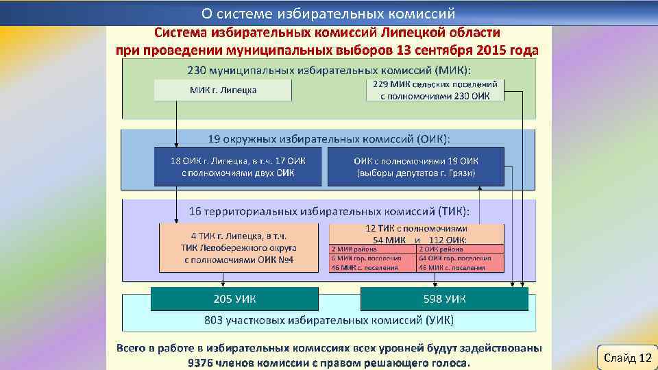 О системе избирательных комиссий Слайд 12 