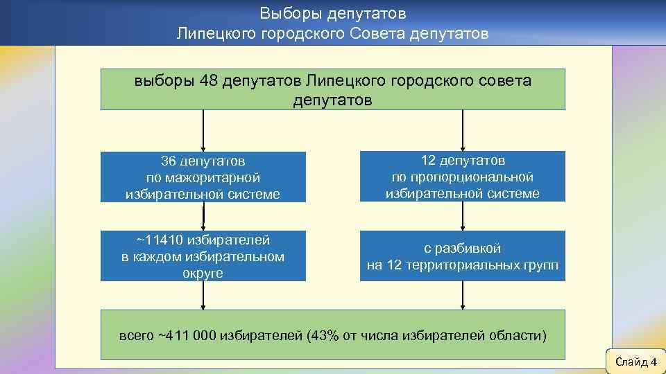 Выборы депутатов Липецкого городского Совета депутатов выборы 48 депутатов Липецкого городского совета депутатов 36