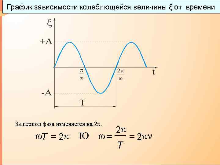 Графики зависимости величин