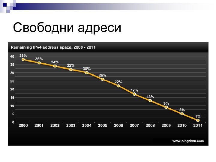 Свободни адреси 