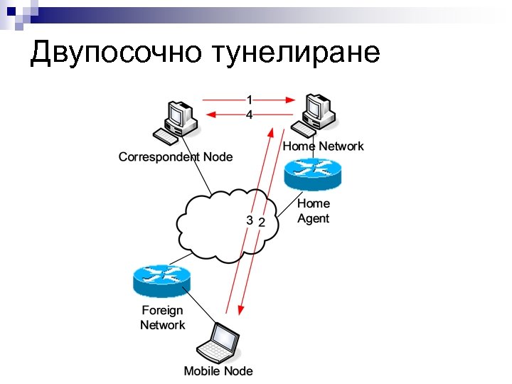 Двупосочно тунелиране 