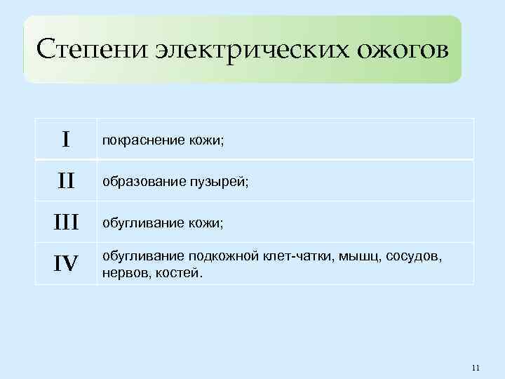 Степени электрических ожогов I II покраснение кожи; образование пузырей; III обугливание кожи; IV обугливание