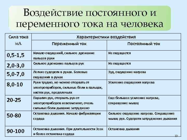 Характер воздействия. Воздействие постоянного и переменного тока на организм человека. Воздействие переменного и постоянного тока на человека. Характеристика воздействия тока на человека. Воздействие переменного тока на человека.