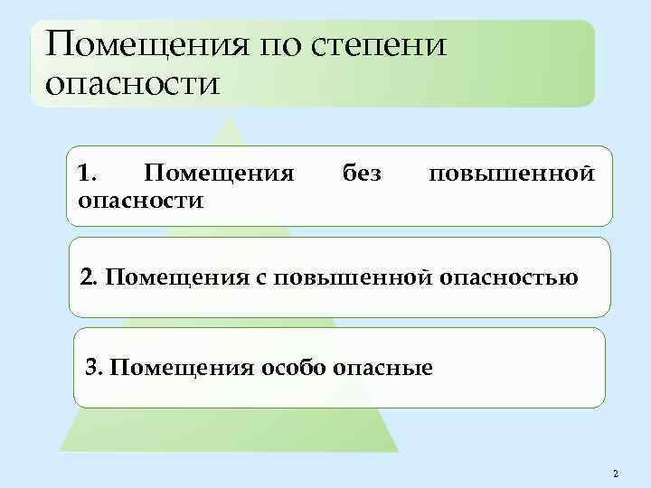 Помещения по степени опасности 1. Помещения опасности без повышенной 2. Помещения с повышенной опасностью