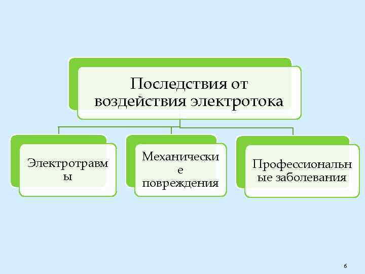 Последствия от воздействия электротока Электротравм ы Механически е повреждения Профессиональн ые заболевания 6 
