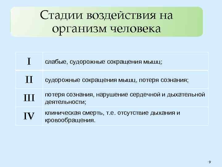Стадии воздействия на организм человека I II слабые, судорожные сокращения мышц; судорожные сокращения мышц,
