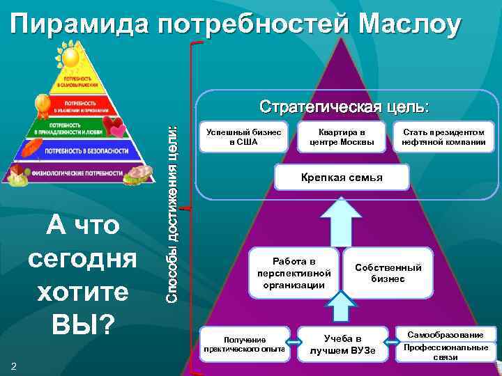 Пирамида потребностей Маслоу А что сегодня хотите ВЫ? 2 Способы достижения цели: Стратегическая цель: