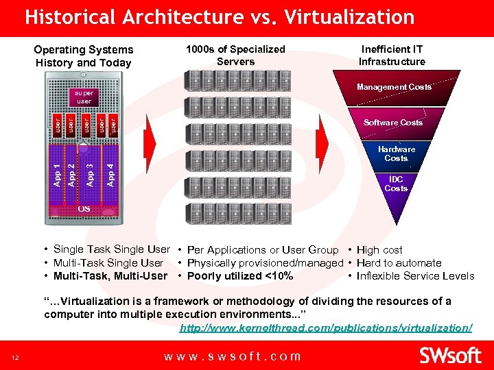 Historical Architecture vs. Virtualization Operating Systems History and Today 1000 s of Specialized Servers