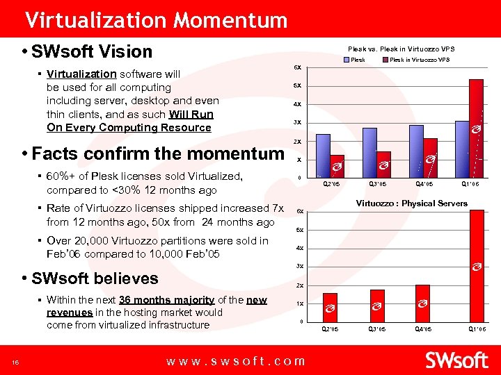 Virtualization Momentum • SWsoft Vision Plesk vs. Plesk in Virtuozzo VPS Plesk ▪ Virtualization