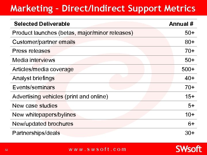 Marketing – Direct/Indirect Support Metrics Selected Deliverable Annual # Product launches (betas, major/minor releases)