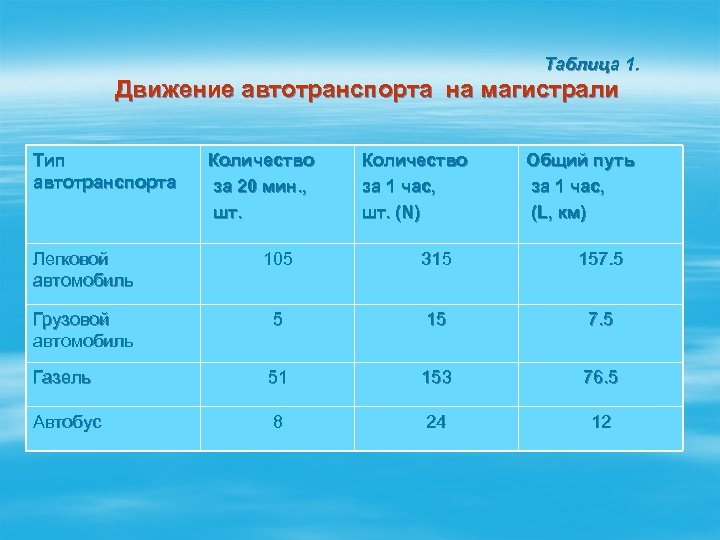 Таблица 1. Движение автотранспорта на магистрали Тип автотранспорта Количество за 20 мин. , шт.