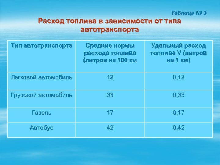 Таблица № 3 Расход топлива в зависимости от типа автотранспорта Тип автотранспорта Средние нормы