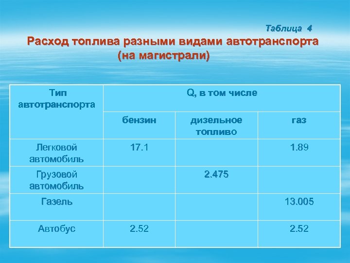 Таблица 4 Расход топлива разными видами автотранспорта (на магистрали) Тип автотранспорта Q, в том