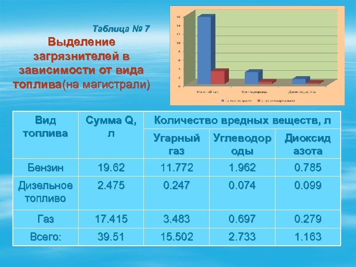 Таблица № 7 Выделение загрязнителей в зависимости от вида топлива(на магистрали) Вид топлива Сумма