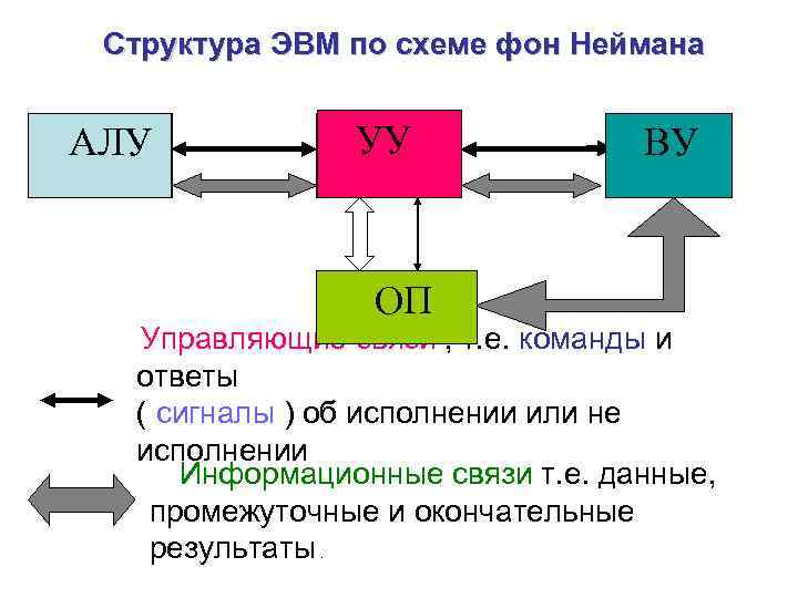 Эвм фон неймана