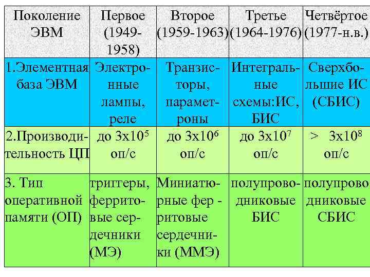 Элементной базой эвм были